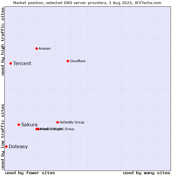 Market position of Sakura vs. Tencent vs. Doteasy