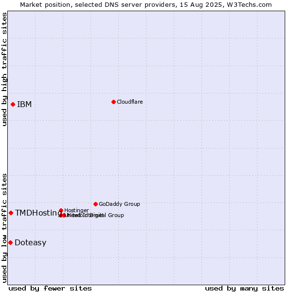 Market position of IBM vs. TMDHosting vs. Doteasy