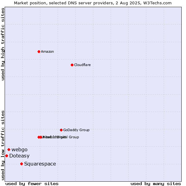 Market position of Squarespace vs. webgo vs. Doteasy