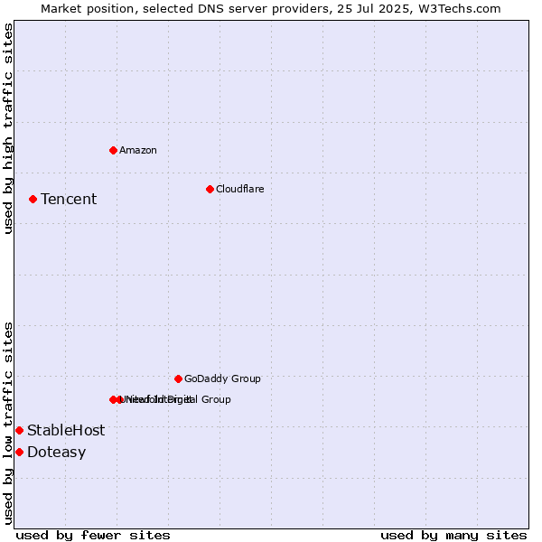 Market position of Tencent vs. Doteasy vs. StableHost