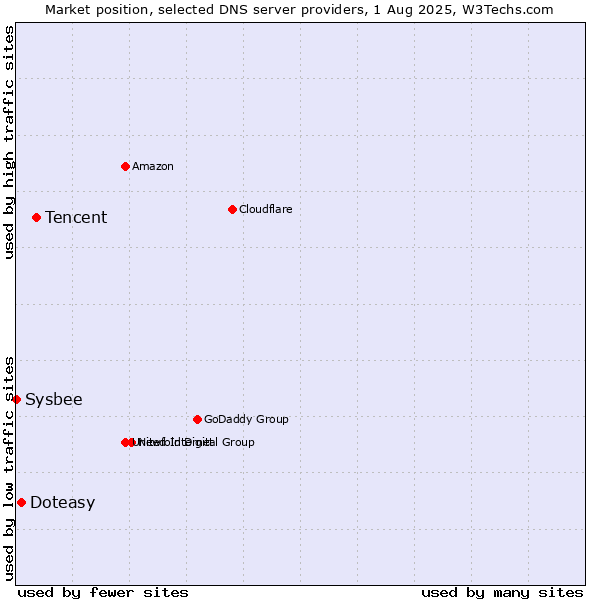 Market position of Tencent vs. Doteasy vs. Sysbee