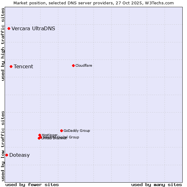 Market position of Tencent vs. Vercara UltraDNS vs. Doteasy