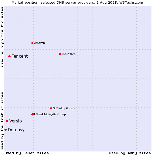 Market position of Tencent vs. Versio vs. Doteasy