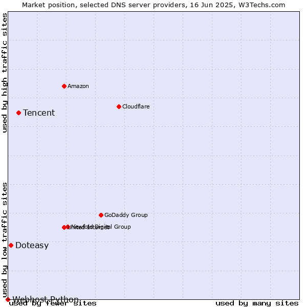 Market position of Tencent vs. Doteasy vs. Webhost Python
