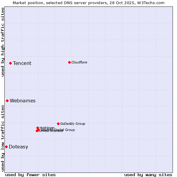Market position of Tencent vs. Webnames vs. Doteasy