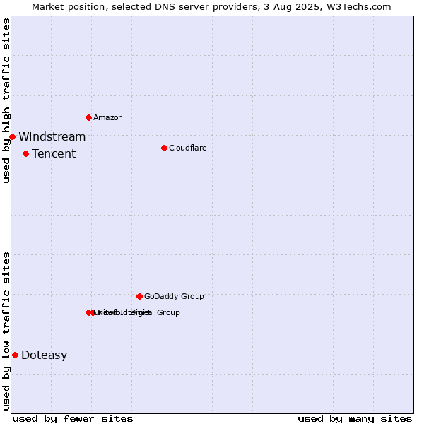 Market position of Tencent vs. Doteasy vs. Windstream