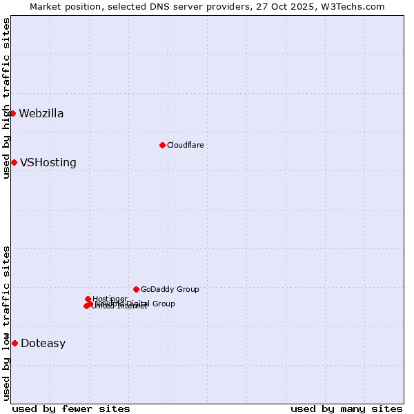 Market position of Doteasy vs. VSHosting vs. Webzilla