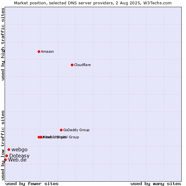 Market position of webgo vs. Doteasy vs. Web.de