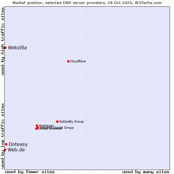Market position of Doteasy vs. Webzilla vs. Web.de