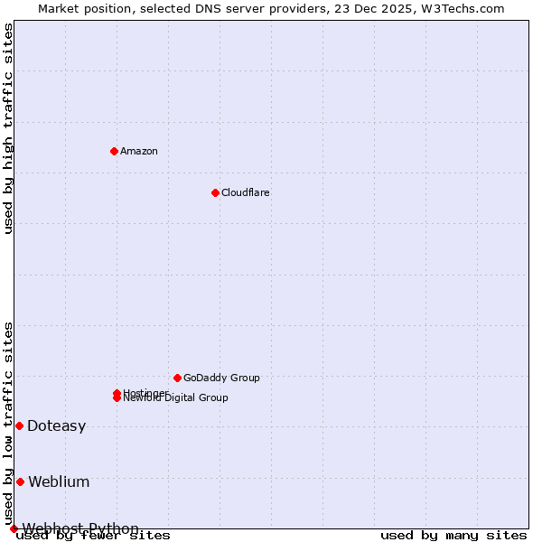 Market position of Weblium vs. Doteasy vs. Webhost Python
