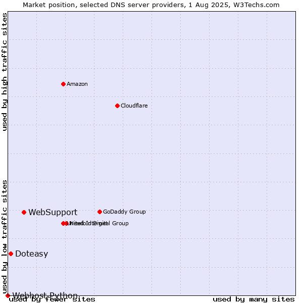 Market position of WebSupport vs. Doteasy vs. Webhost Python
