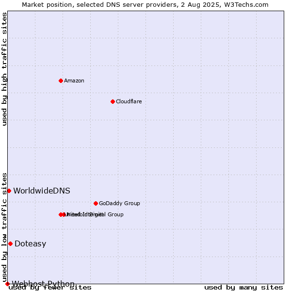Market position of Doteasy vs. WorldwideDNS vs. Webhost Python