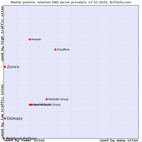 Market position of Doteasy vs. Zomro vs. Webhost Python