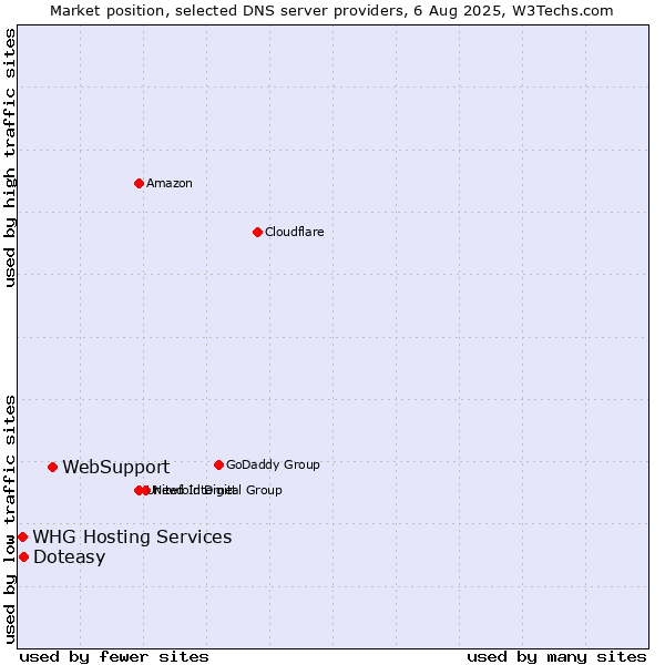 Market position of WebSupport vs. Doteasy vs. WHG Hosting Services
