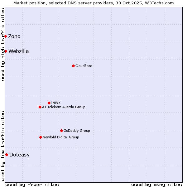 Market position of Doteasy vs. Webzilla vs. Zoho