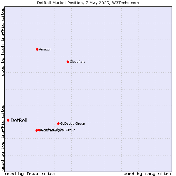 Market position of DotRoll