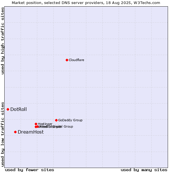 Market position of DreamHost vs. DotRoll
