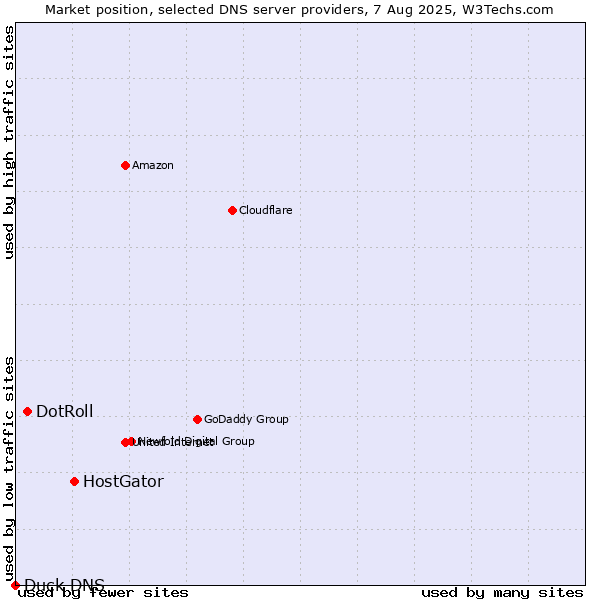 Market position of HostGator vs. DotRoll vs. Duck DNS