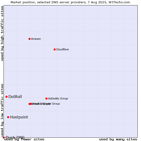 Market position of Hostpoint vs. DotRoll vs. Duck DNS
