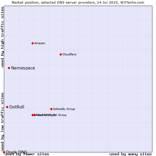 Market position of Namespace vs. DotRoll vs. Duck DNS