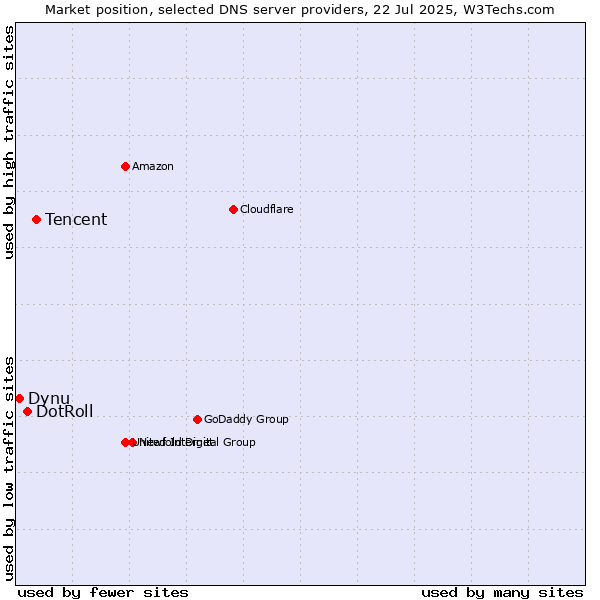 Market position of Tencent vs. DotRoll vs. Dynu