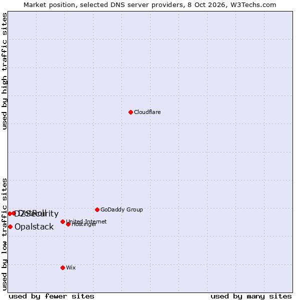 Market position of DotRoll vs. Opalstack vs. DZSecurity