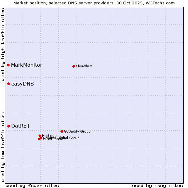 Market position of easyDNS vs. DotRoll vs. MarkMonitor