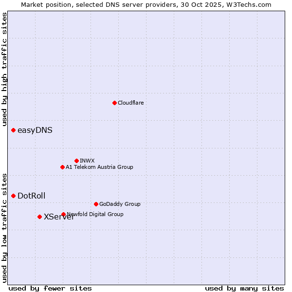 Market position of XServer vs. easyDNS vs. DotRoll