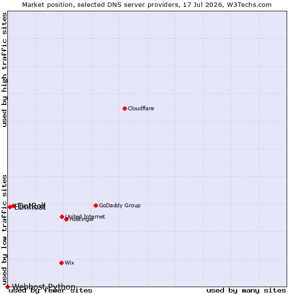 Market position of DotRoll vs. Ebnhost vs. Webhost Python
