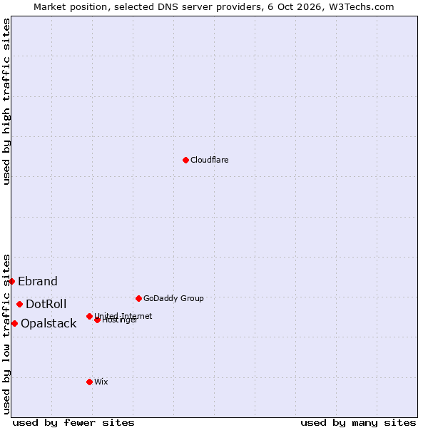 Market position of DotRoll vs. Opalstack vs. Ebrand