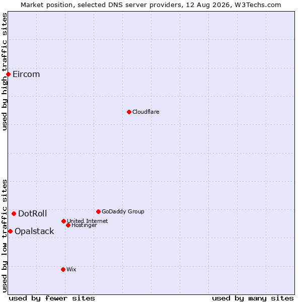 Market position of DotRoll vs. Opalstack vs. Eircom