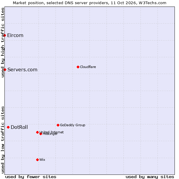 Market position of DotRoll vs. Servers.com vs. Eircom
