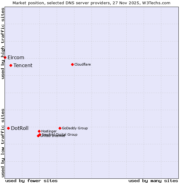 Market position of Tencent vs. DotRoll vs. Eircom