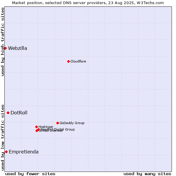 Market position of DotRoll vs. Empretienda vs. Webzilla