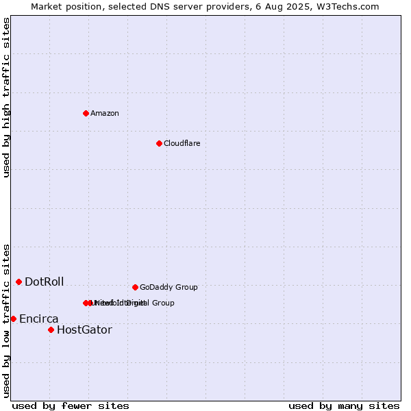 Market position of HostGator vs. DotRoll vs. Encirca