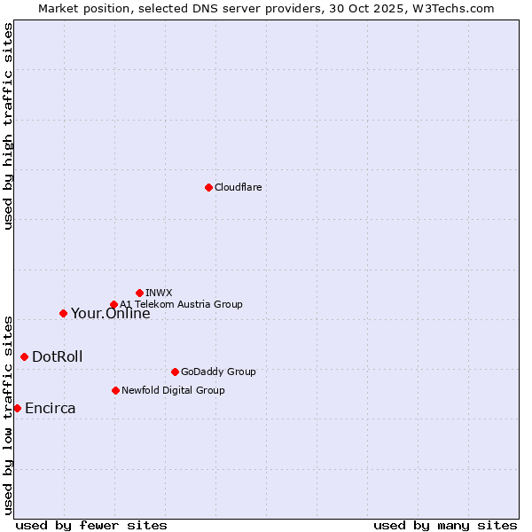 Market position of Your.Online vs. DotRoll vs. Encirca