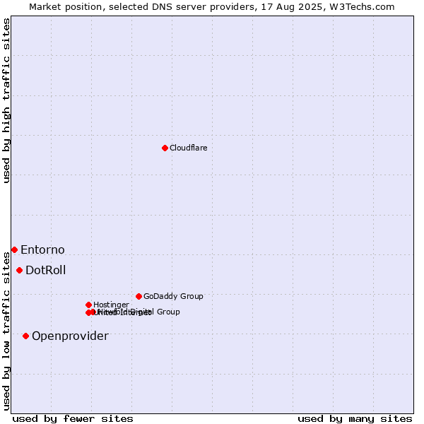 Market position of Openprovider vs. DotRoll vs. Entorno