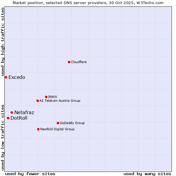 Market position of Netafraz vs. DotRoll vs. Excedo