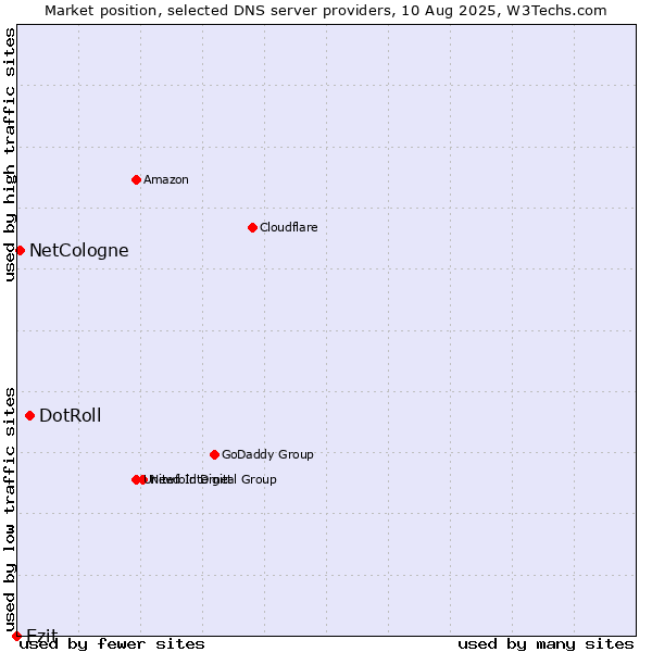 Market position of DotRoll vs. Ezit vs. NetCologne