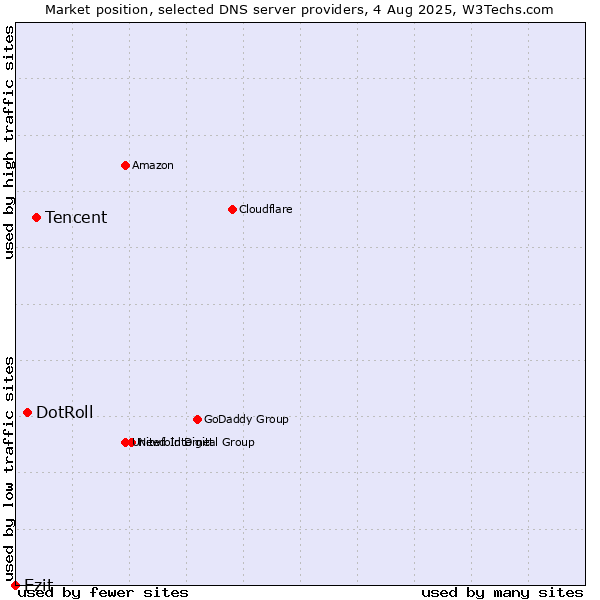 Market position of Tencent vs. DotRoll vs. Ezit