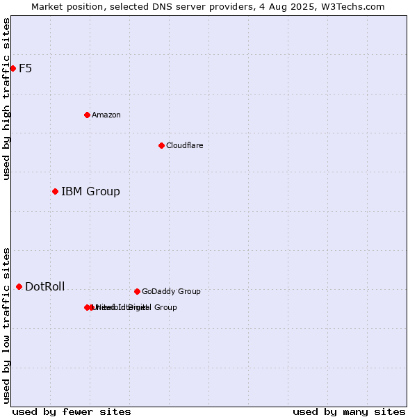 Market position of IBM Group vs. DotRoll vs. F5