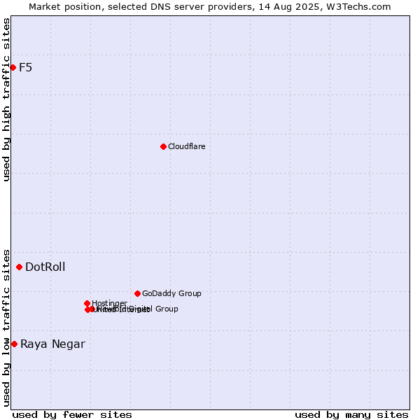 Market position of DotRoll vs. Raya Negar vs. F5