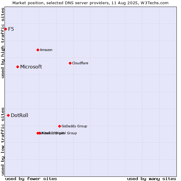 Market position of Microsoft vs. DotRoll vs. F5