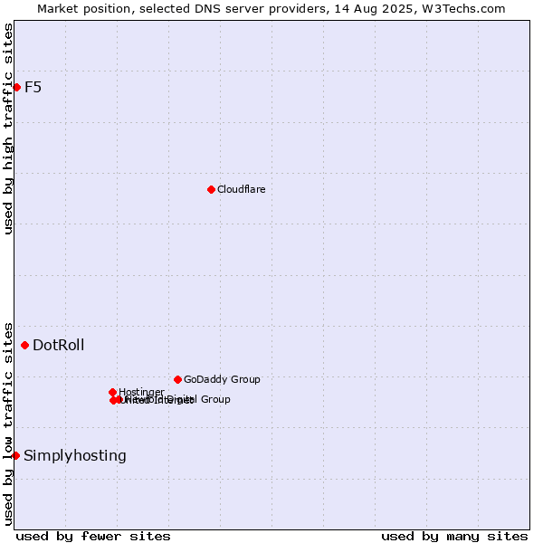 Market position of DotRoll vs. F5 vs. Simplyhosting