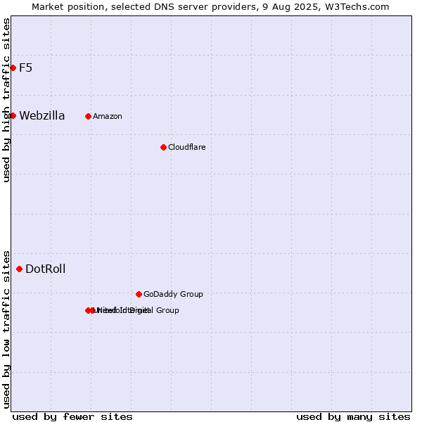 Market position of DotRoll vs. F5 vs. Webzilla