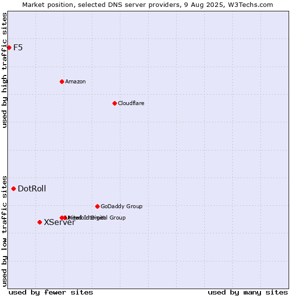 Market position of XServer vs. DotRoll vs. F5