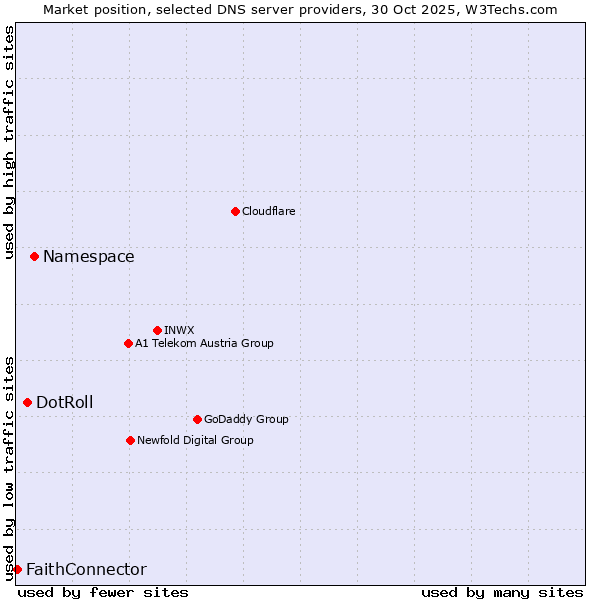 Market position of Namespace vs. DotRoll vs. FaithConnector
