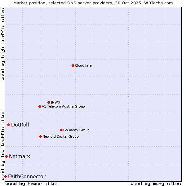 Market position of DotRoll vs. Netmark vs. FaithConnector