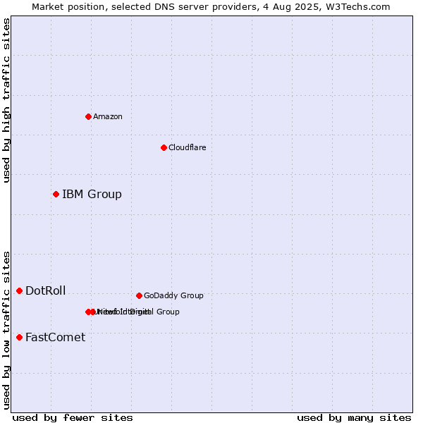 Market position of IBM Group vs. DotRoll vs. FastComet