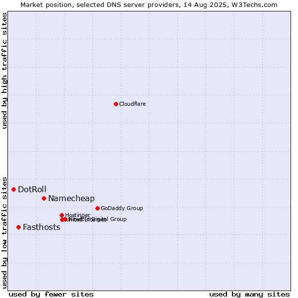 Market position of Namecheap vs. Fasthosts vs. DotRoll